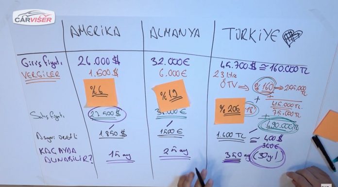 27.500 Dolar’lık Ford Mustang neden Türkiye’de 490 bin TL’ye satılıyor?